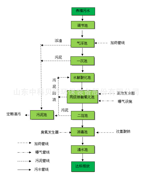 中科貝特分享養(yǎng)殖污水處理設(shè)備的特點有哪些?